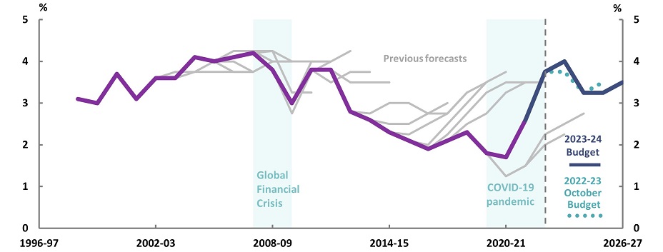 Budget Snapshot Pbo